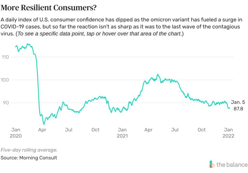 Confidence in the Economy Dips, but It Could Be Worse