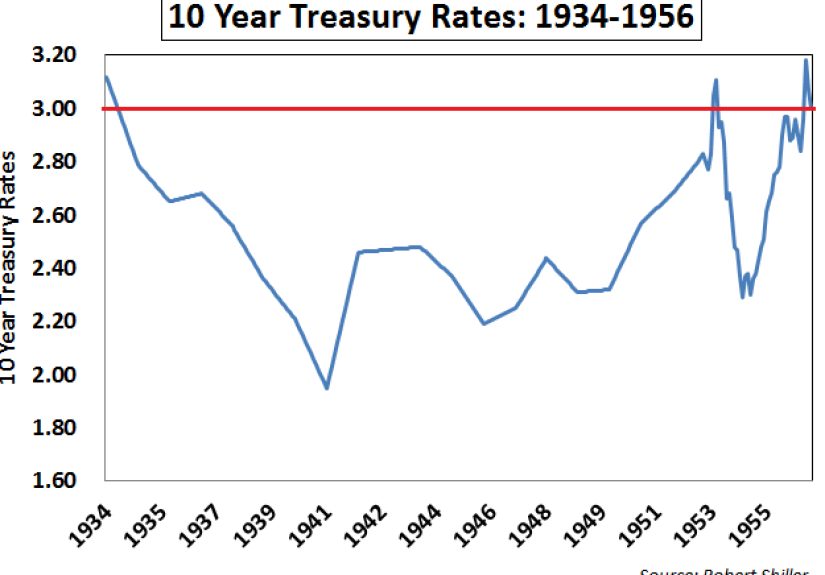 Interest Rate Scenarios & Stock Market Performance