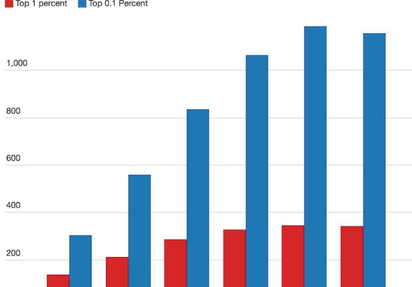 Is Making Six Figures A Year Considered Rich? - Financial Samurai