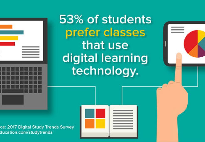 More Than Half of College Students Prefer Classes That Use Digital Learning Technology