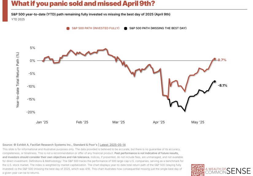 The Sunk Costs of Market Timing