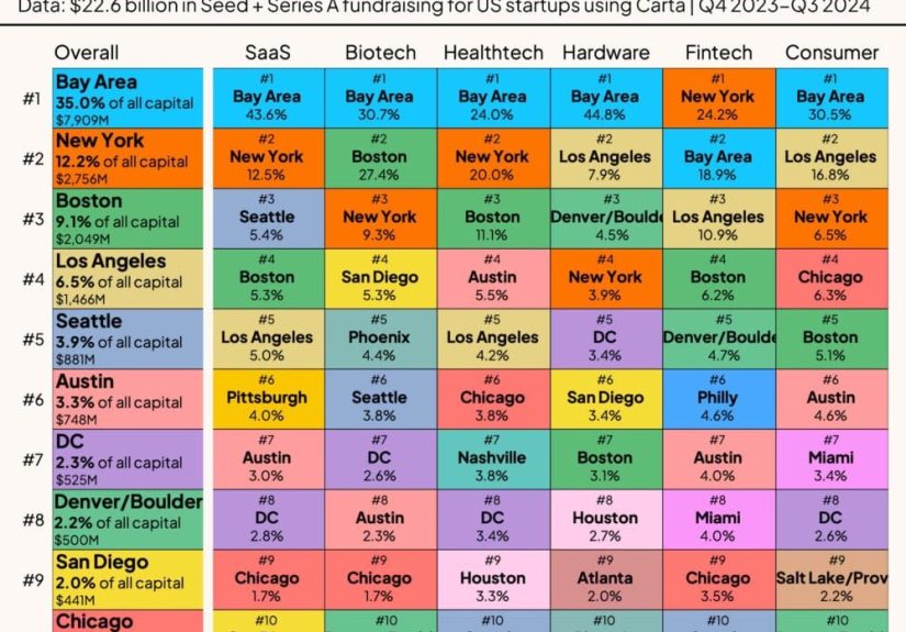 Carta: 43.6% of All SaaS VC Funding is in the Bay Area Now