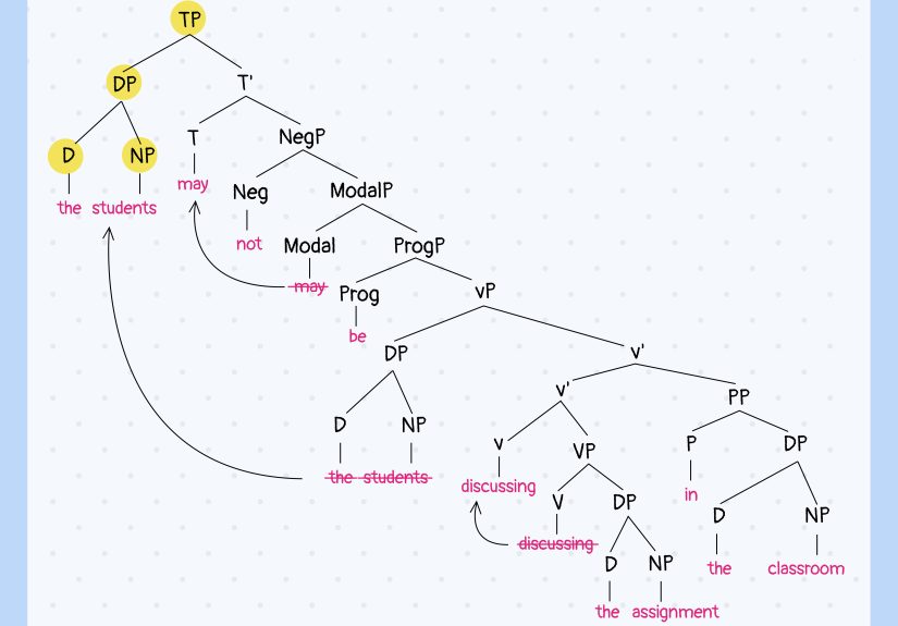 How to Create a Syntax Tree: 14 Steps