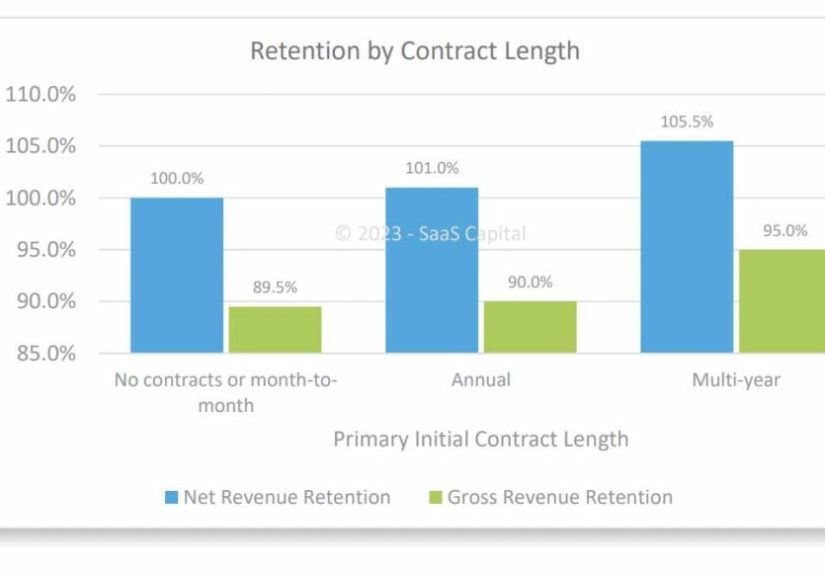 SaaS Capital: Across 1,500 SaaS Startups, Yearly Contracts Don’t Actually Increase NRR