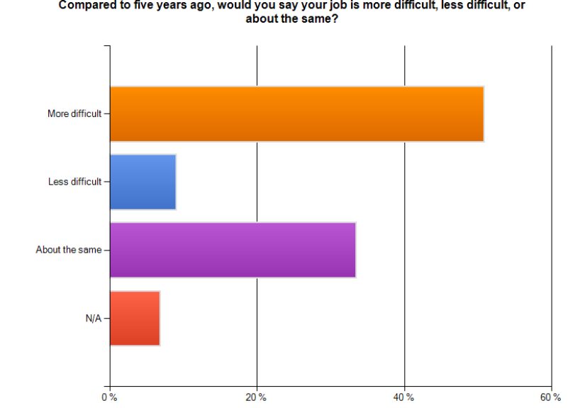 Half of Faculty Say Their Job is More Difficult Today than Five Years Ago