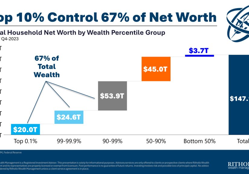 How Bad is Wealth Inequality in America?