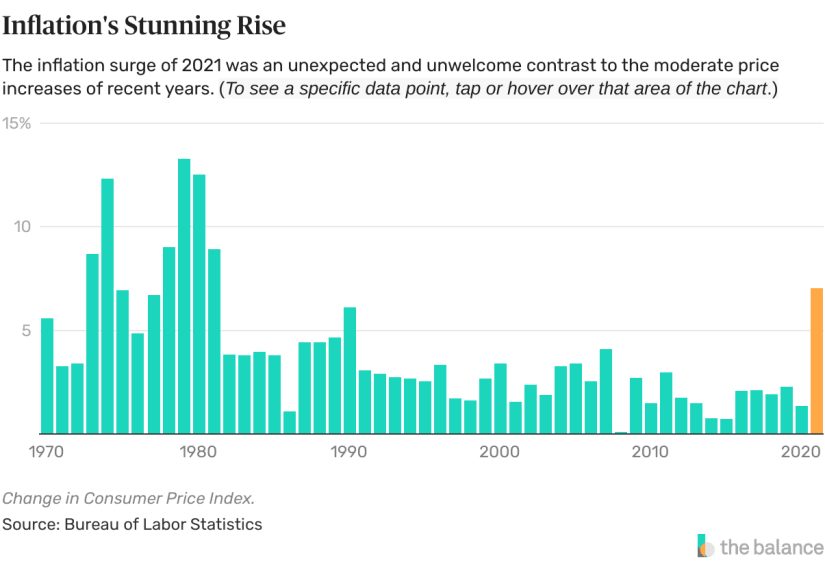 2021 Was Quite the Year for Inflation